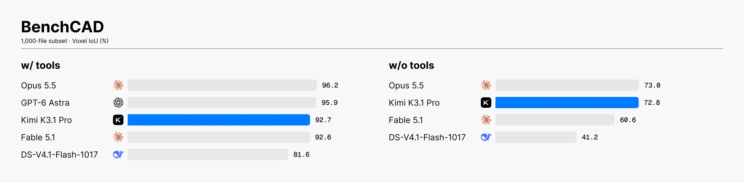 Moonshot AI's BenchCAD chart reports Kimi K3.1 Pro at 92.7% Voxel IoU with tools and 72.8% without tools on a 1,000-file subset.