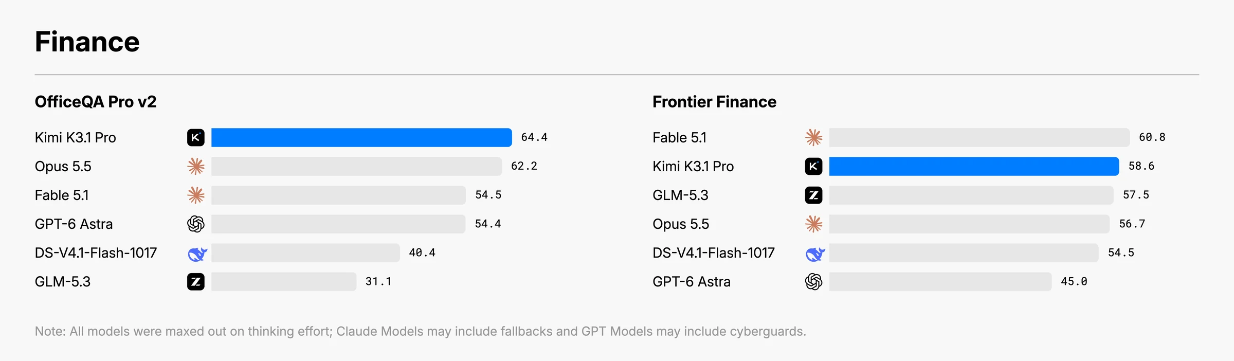 Moonshot AI's finance benchmark chart reports Kimi K3.1 Pro at 64.4 on OfficeQA Pro v2 and 58.6 on Frontier Finance.
